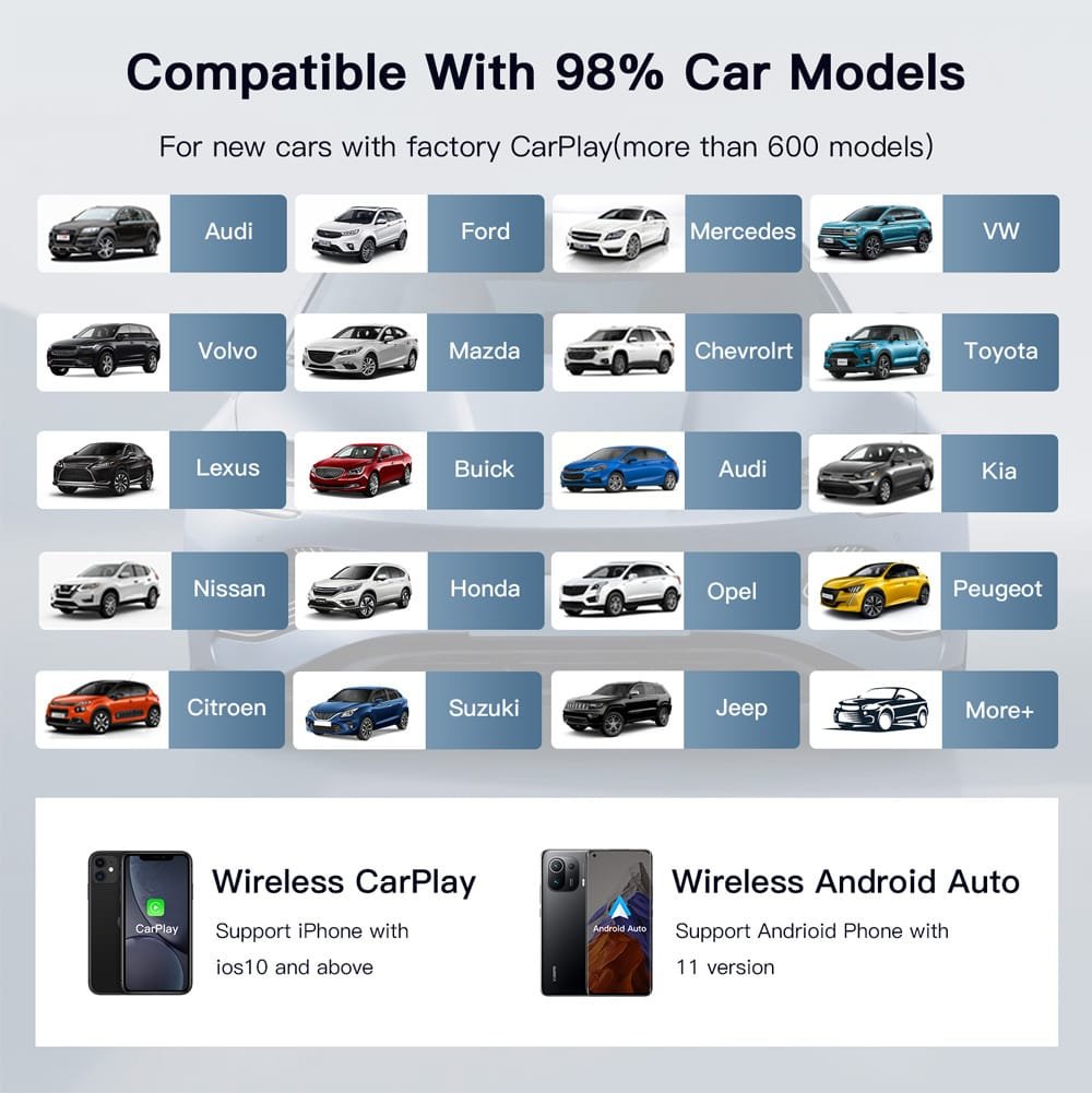 Compatibility chart for Smart AI Box showing support for 98% of car models with factory CarPlay, including brands like Audi, Toyota, Ford, and Mercedes, and wireless CarPlay/Android Auto support for iOS and Android devices.